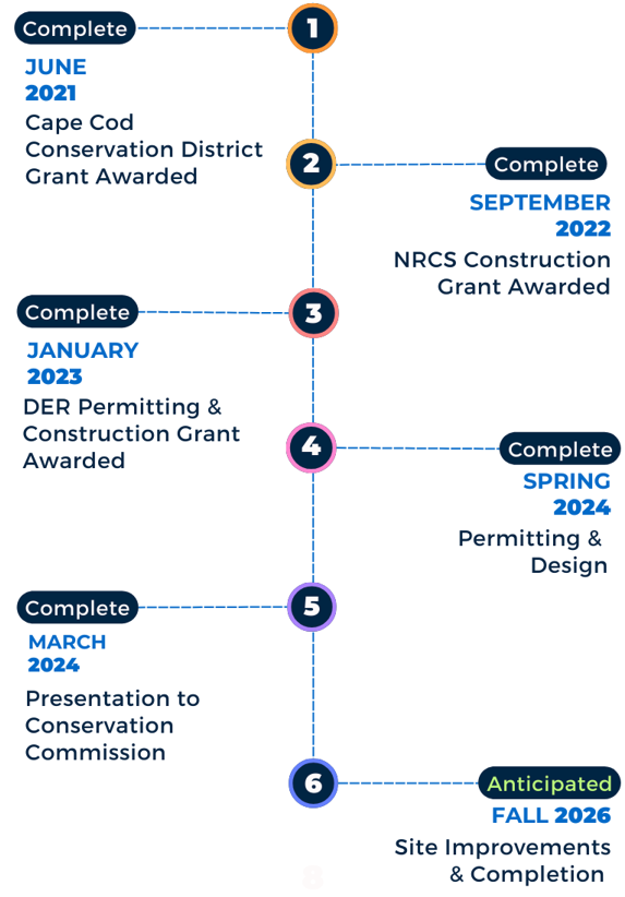Paines Creek/Freemans Pond Culvert Timeline